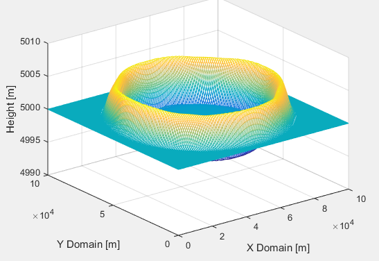 Ring-shaped tsunami wave profile in MATLAB