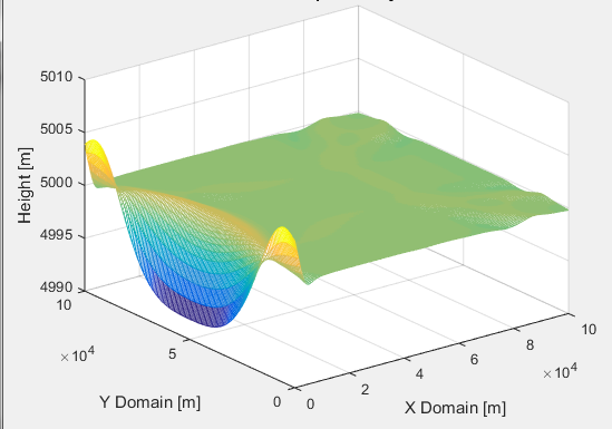 Tsunami wave profile approaching coastal region