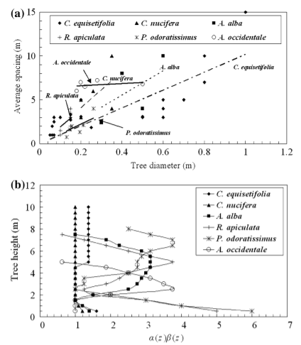 Vegetation characteristics versus tsunami height